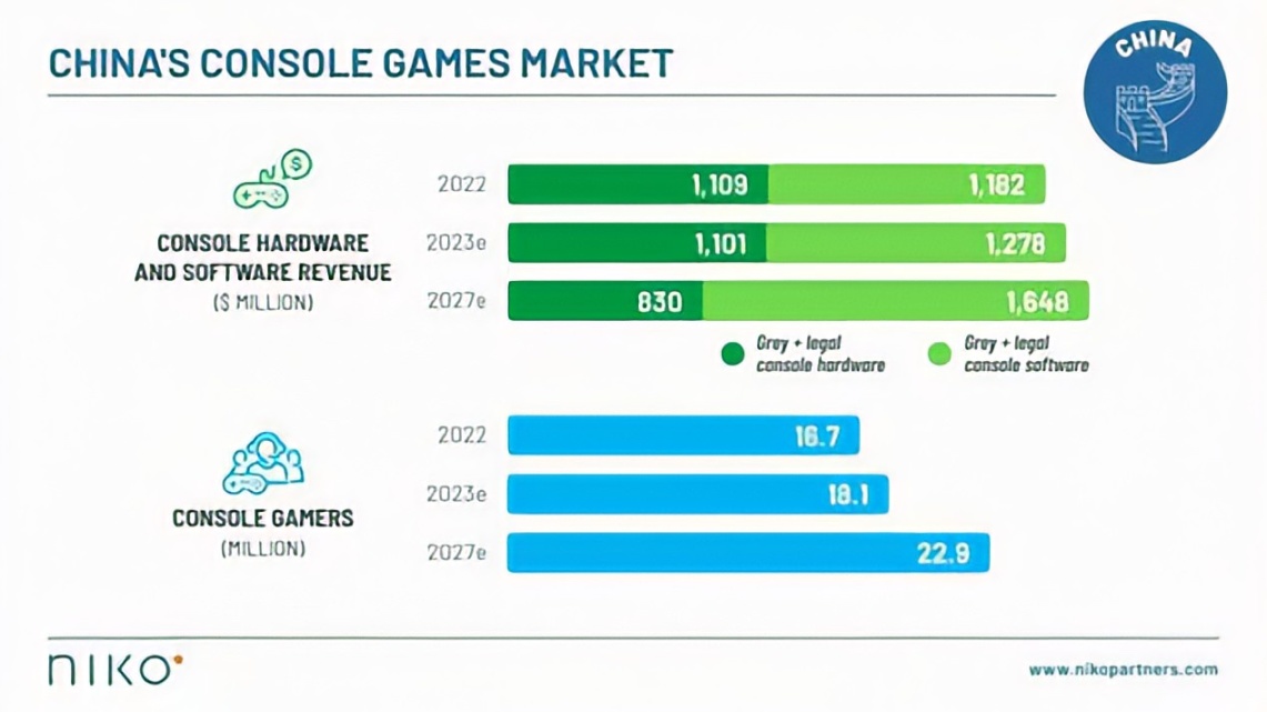 全球PC游戏收入的三分之一来自中国，成为世界最大游戏市场-第2张