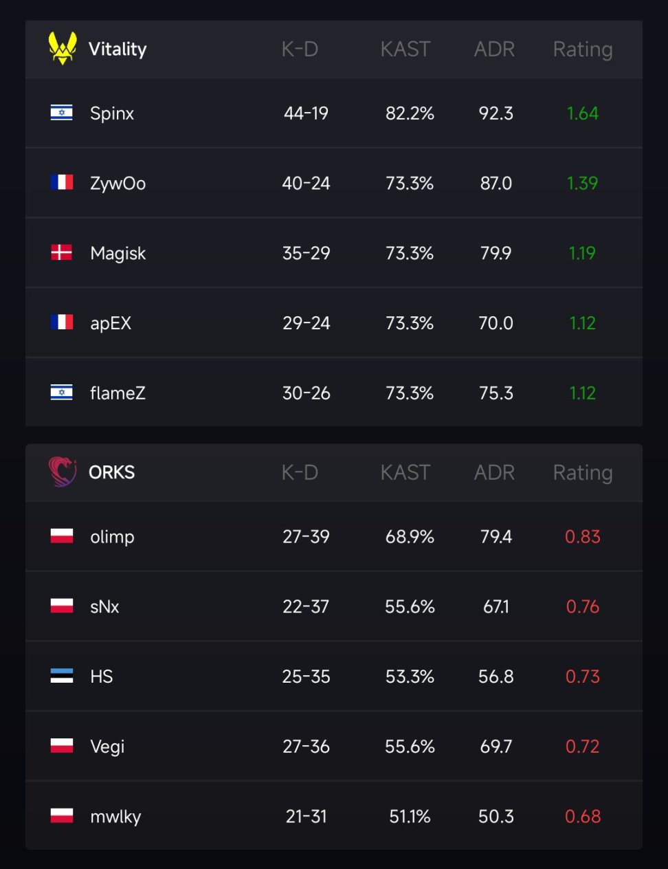 【今日GO】牢王K神，黑豹0:2MRS；NIP2:0A隊-第7張