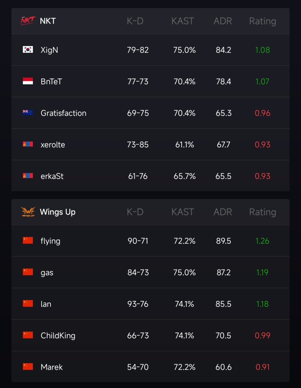 【今日GO】牢王K神，黑豹0:2MRS；NIP2:0A队-第3张