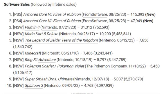 【PC游戏】没有褒姒，《装甲核心6》日本首周销量16万-第2张