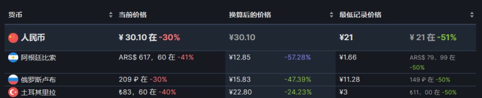 【PC游戏】26款steam阿土区折扣游戏推荐8.31-第45张