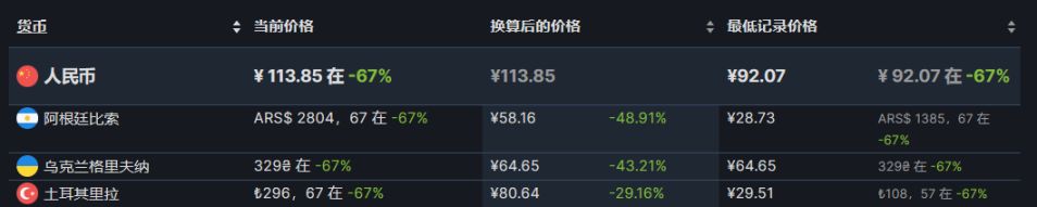 【PC遊戲】steam週末特惠：PS發行商特賣，37款9月1日折扣遊戲彙總-第23張