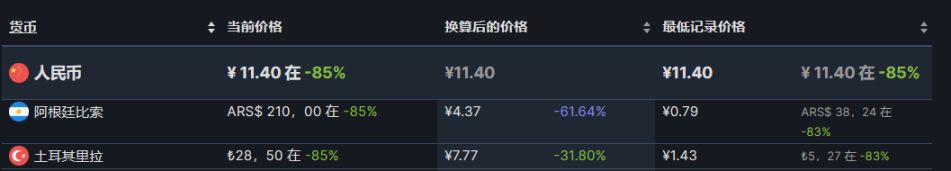 【PC游戏】26款steam阿土区折扣游戏推荐8.31-第21张