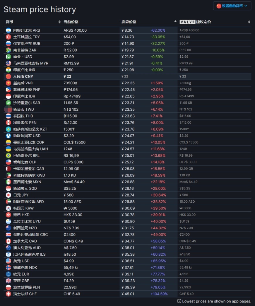 发行商Onyx Lute旗下《玻璃舞会1/2》低价区价格暴涨
