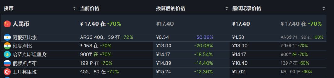 【PC遊戲】steam每週特惠：47款steam史低遊戲推薦-第11張