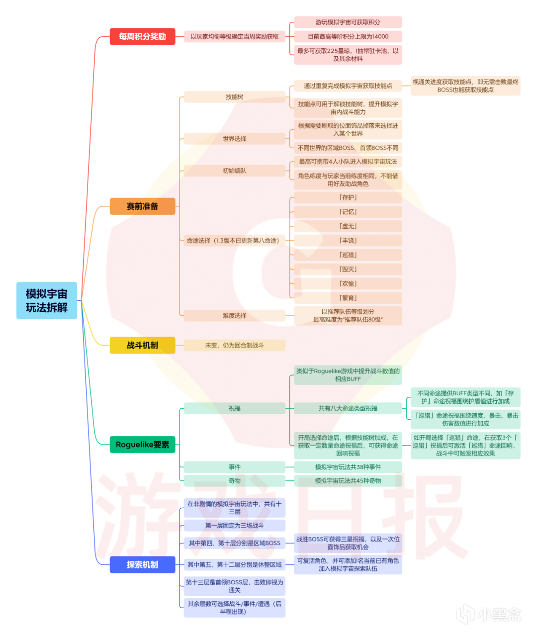 【崩坏：星穹铁道】拆解 崩坏星穹铁道 常驻玩法，模拟宇宙：寰宇蝗灾会是新解法吗？-第5张