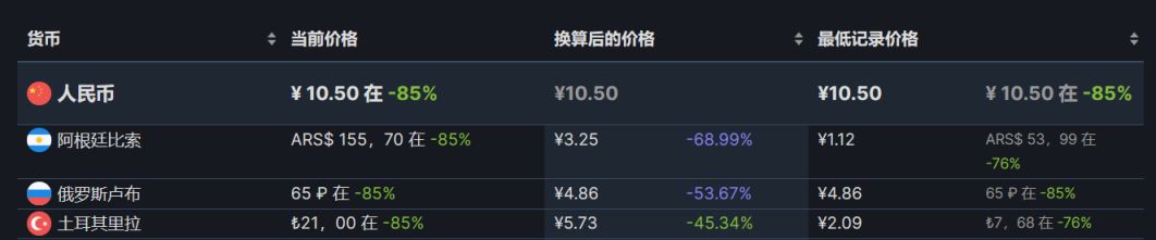 【PC遊戲】steam每週特惠：47款steam史低遊戲推薦-第86張