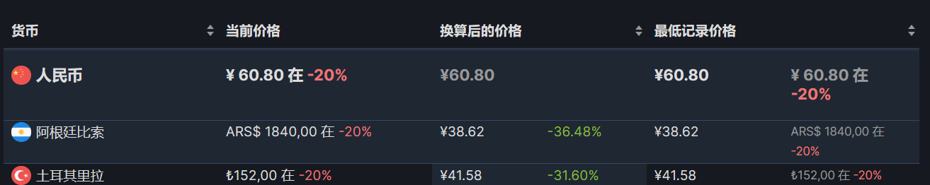 【PC游戏】steam周末特惠：38款+40款steam折扣游戏推荐-第3张