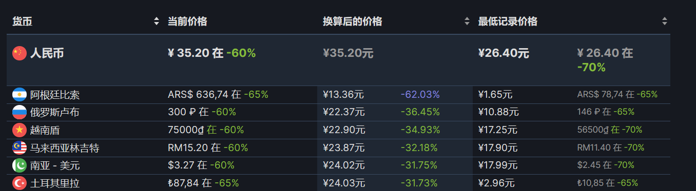 【PC遊戲】steam週末特惠：38款+40款steam折扣遊戲推薦-第61張