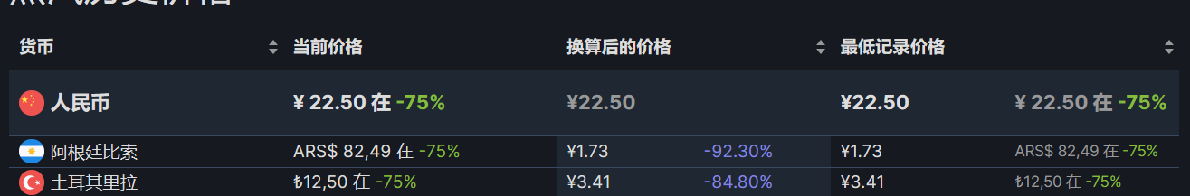 【PC遊戲】steam週末特惠：38款+40款steam折扣遊戲推薦-第57張