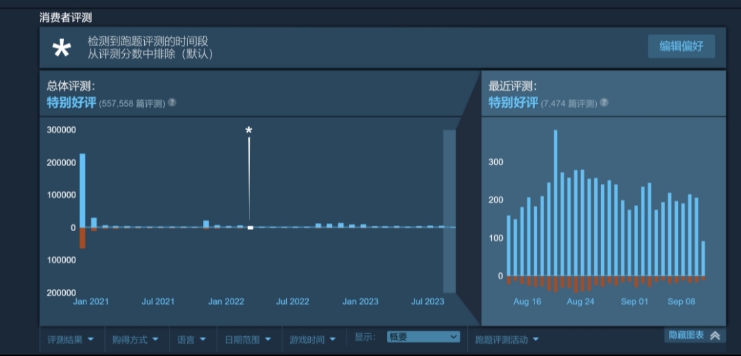 【PC游戏】截至目前，《赛博朋克2077》好评数超50万！-第1张