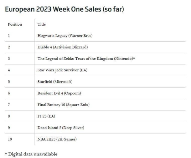 【PC遊戲】GSD數據顯示《星空》的首周銷量穩居歐洲第一