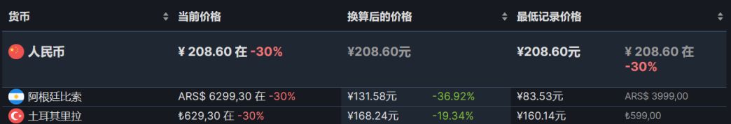 【PC游戏】新史低！类魂游戏《卧龙：苍天陨落》新史低7折208元-第1张