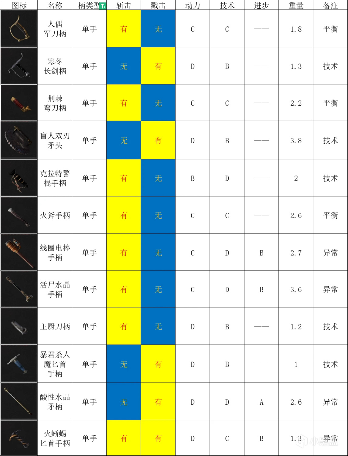 【匹诺曹的谎言】武器大师篇：装配武器的规则-第16张
