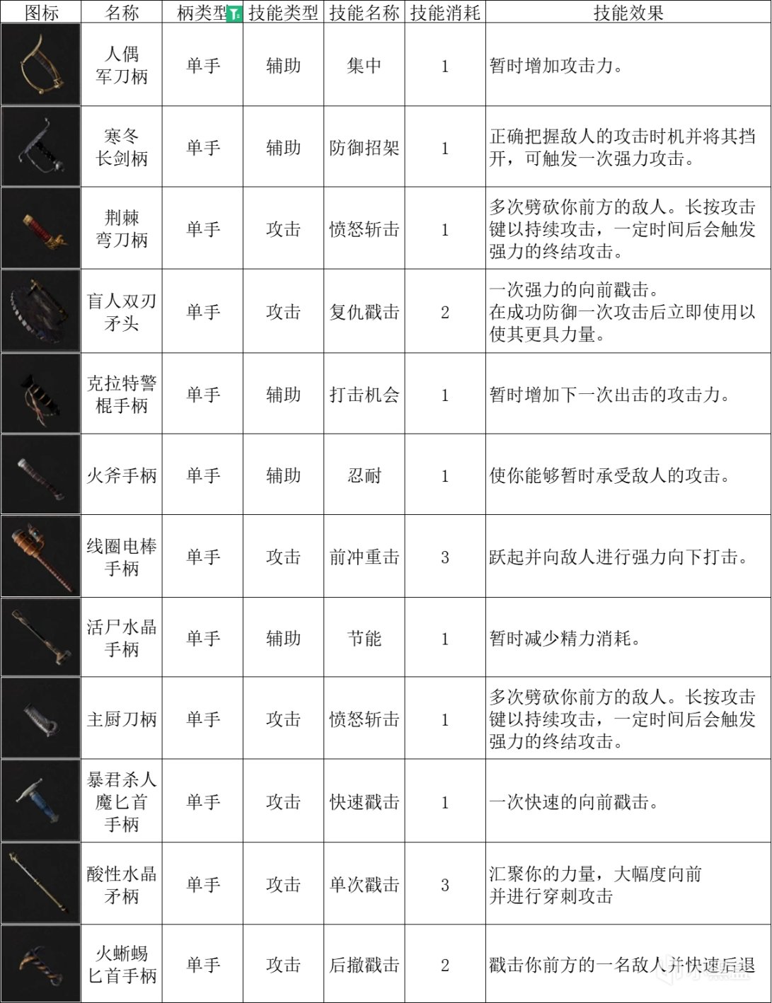 【匹诺曹的谎言】武器大师篇：装配武器的规则-第17张