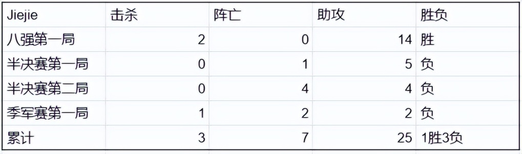 【英雄联盟】亚运四强打野数据对比，XUN与卡萨接近-第1张