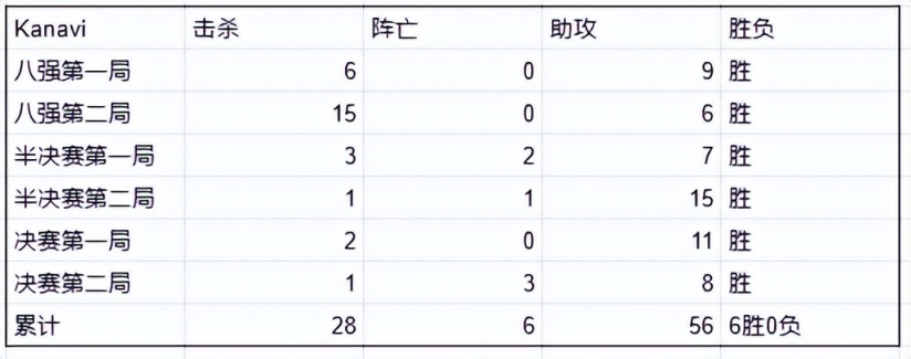 【英雄联盟】亚运四强打野数据对比，XUN与卡萨接近-第5张
