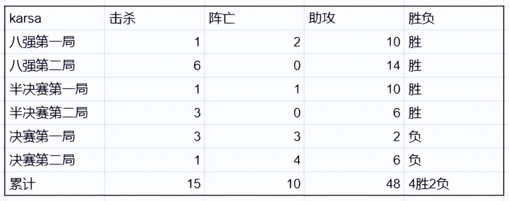 【英雄联盟】亚运四强打野数据对比，XUN与卡萨接近-第3张