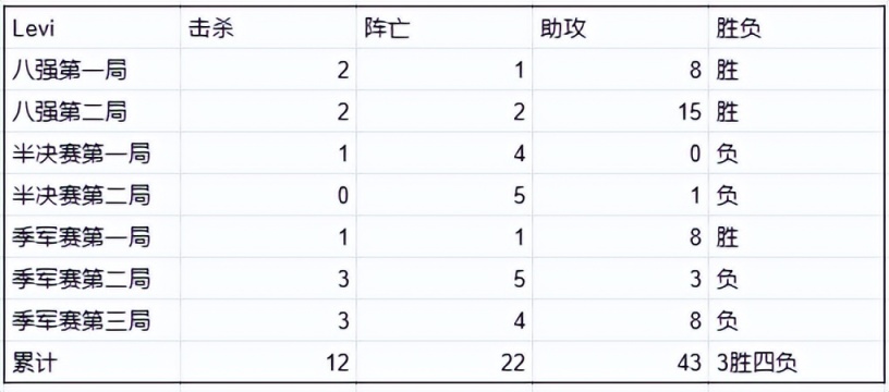 【英雄聯盟】亞運四強打野數據對比，XUN與卡薩接近-第4張