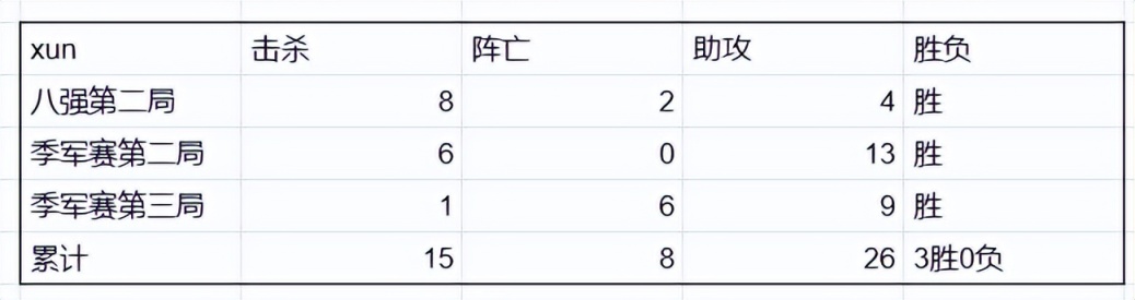 【英雄联盟】亚运四强打野数据对比，XUN与卡萨接近-第2张
