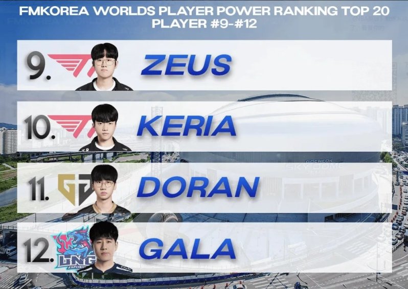 【英雄聯盟】韓網票選世界賽選手TOP20，JDG和GEN全隊上榜-第2張
