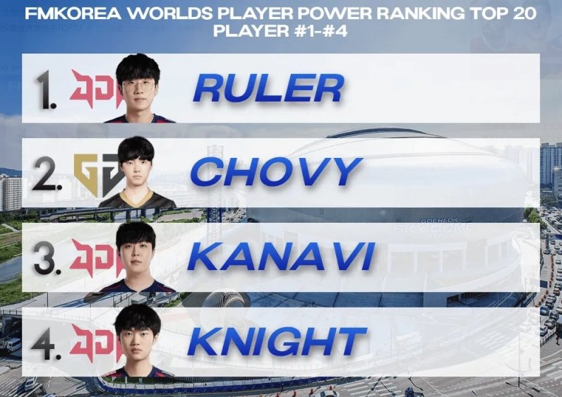 【英雄聯盟】韓網票選世界賽選手TOP20，JDG和GEN全隊上榜-第0張