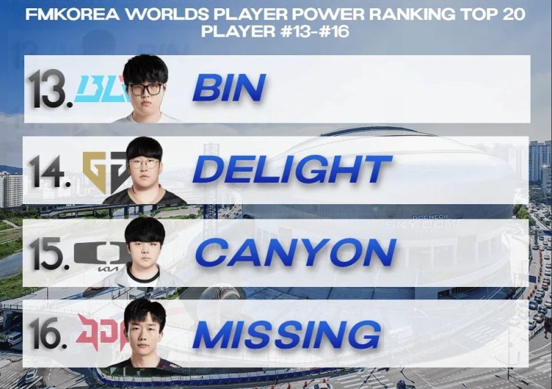 【英雄联盟】韩网票选世界赛选手TOP20，JDG和GEN全队上榜-第3张
