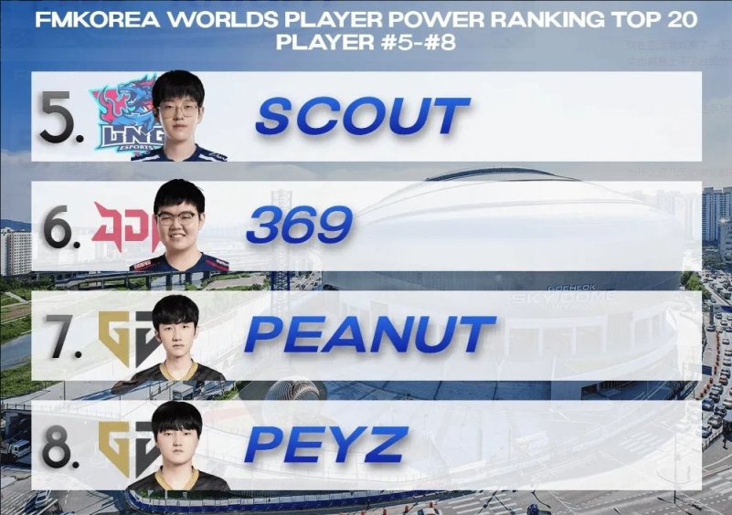 【英雄聯盟】韓網票選世界賽選手TOP20，JDG和GEN全隊上榜-第1張