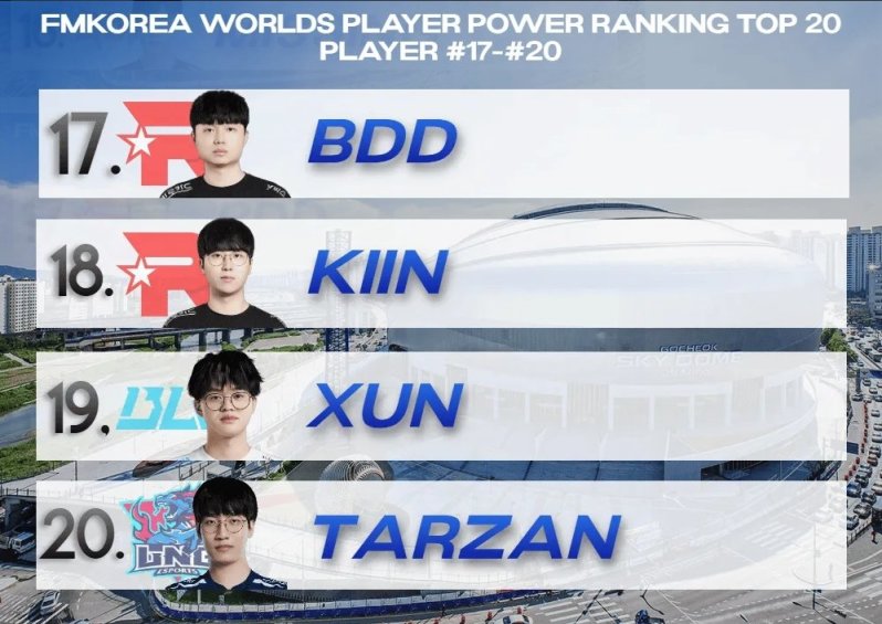 【英雄联盟】韩网票选世界赛选手TOP20，JDG和GEN全队上榜-第4张