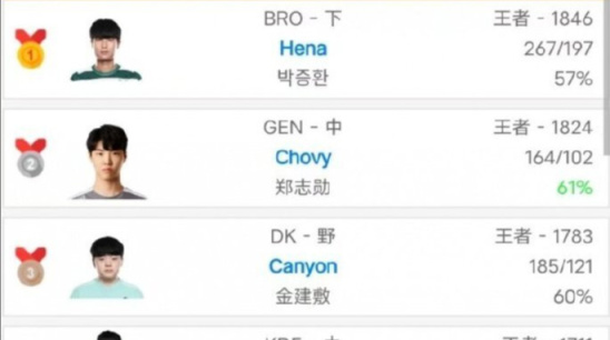 【英雄联盟】canyon到达韩服第三，开始备战S13，网友：dk今年很强-第0张