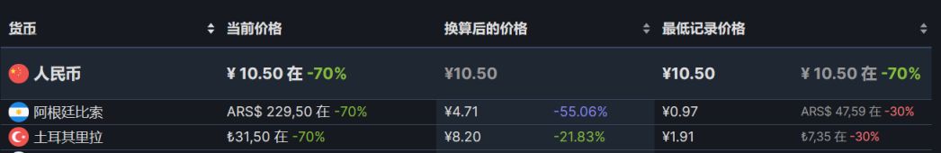 【PC遊戲】steam週末特惠：61款steam史低遊戲推薦-第108張