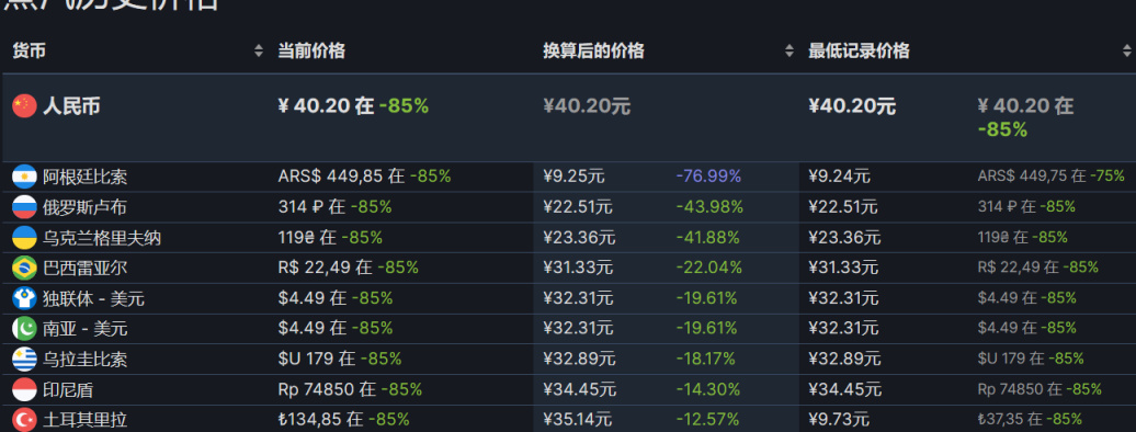 【PC遊戲】steam週末特惠：61款steam史低遊戲推薦-第22張