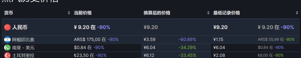 【PC遊戲】steam週末特惠：61款steam史低遊戲推薦-第100張