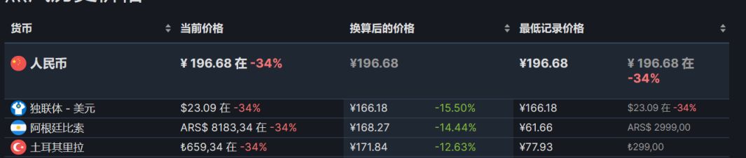 【PC遊戲】steam週末特惠：61款steam史低遊戲推薦-第5張