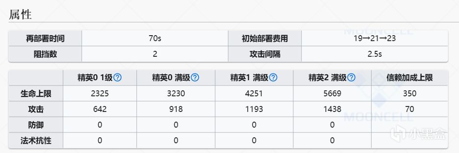 明日方舟6星赫德雷：雙防為0，血量超6000，攻擊帶群體真傷-第2張