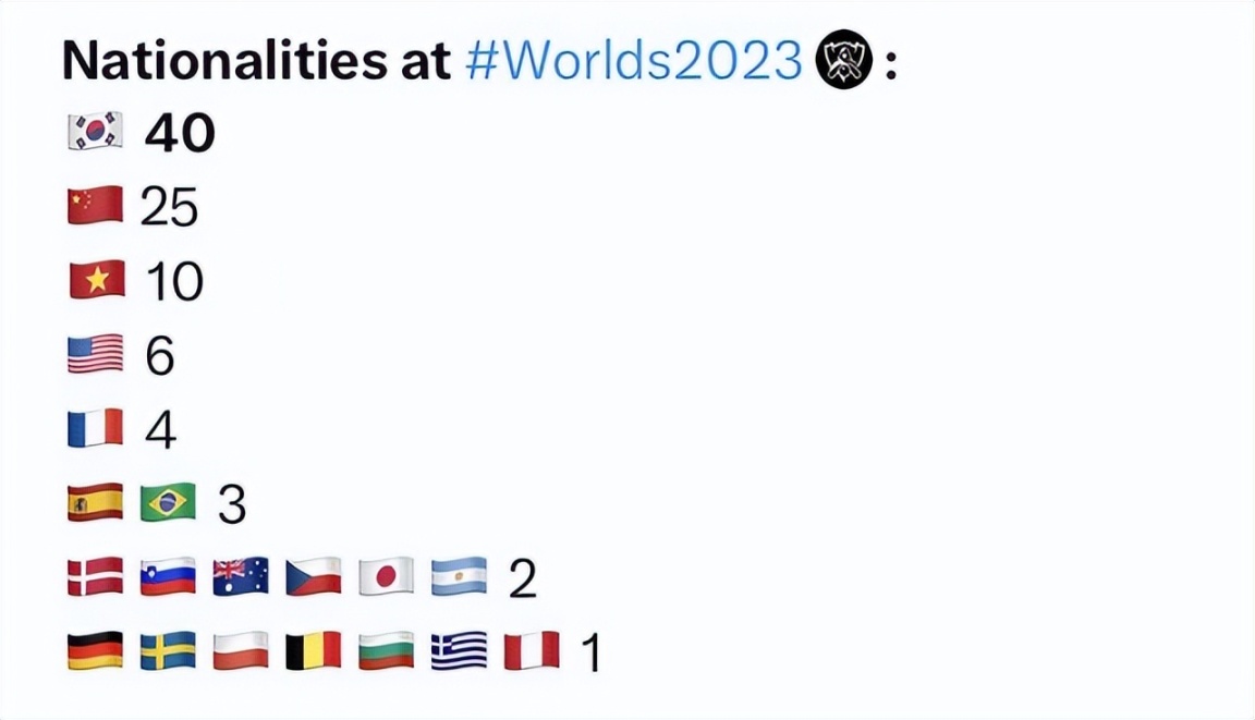 【英雄联盟】外媒统计：S13世界赛韩籍选手40人，中籍选手仅25人！-第0张