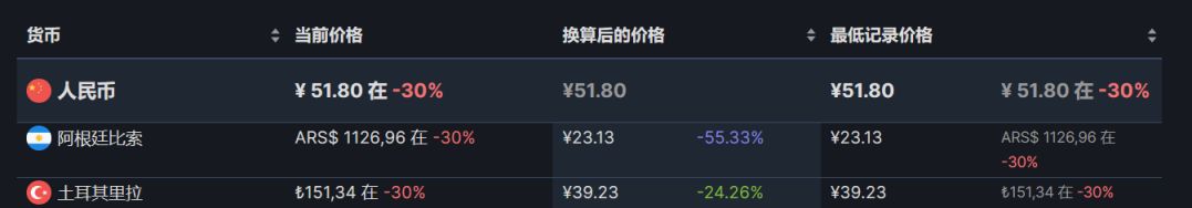 【PC游戏】steam周间特惠：72款steam史低游戏推荐-第38张