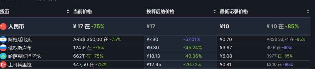 【PC遊戲】steam周間特惠：72款steam史低遊戲推薦-第136張