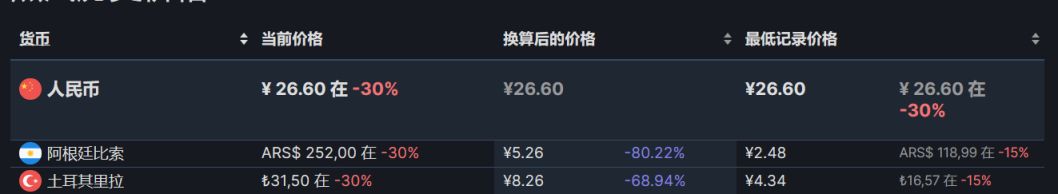 【PC遊戲】steam周間特惠：72款steam史低遊戲推薦-第72張