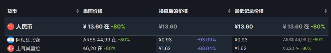 【PC遊戲】steam周間特惠：72款steam史低遊戲推薦-第70張