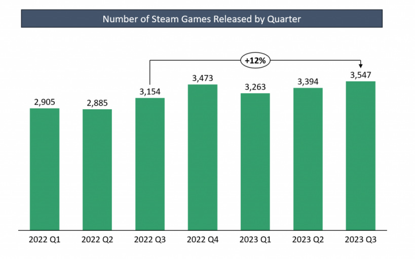 【PC遊戲】G胖賺麻了！steam第三季度財報公佈，遊戲日銷量170萬份-第1張