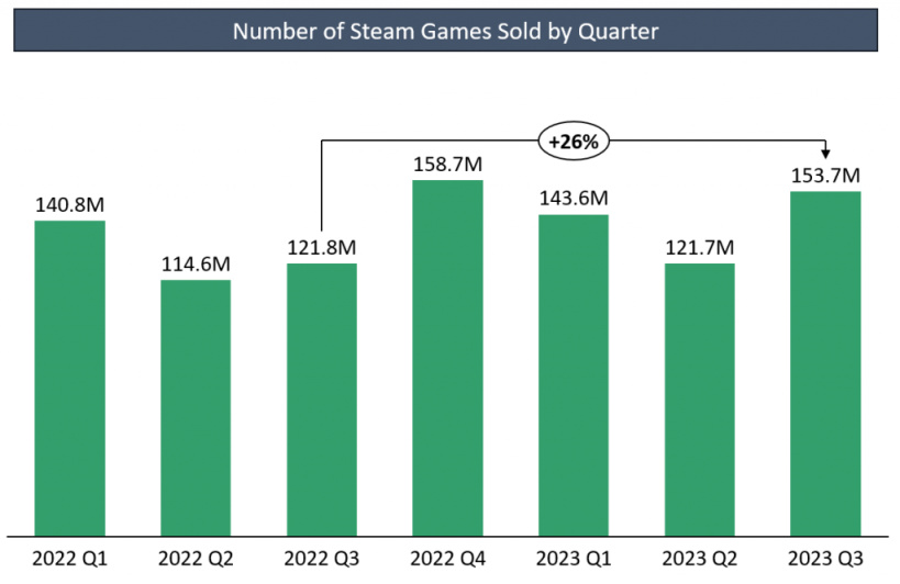 【PC游戏】G胖赚麻了！steam第三季度财报公布，游戏日销量170万份-第2张
