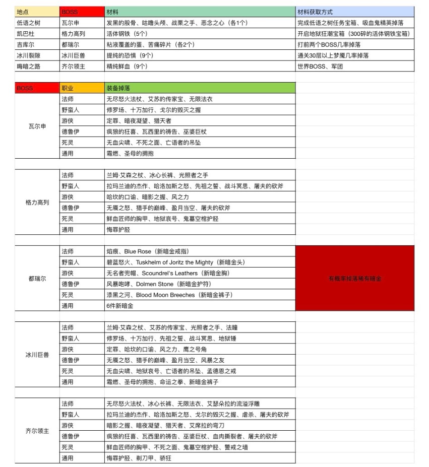 《暗黑破坏神4》中后期内容，五大终局BOSS详解-第10张