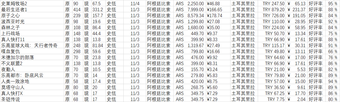 Steam周间特惠：80款Steam史低游戏推荐