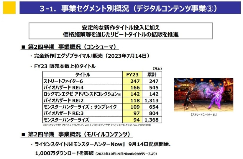 《生化4RE》销量545万份 《生化3RE》销量804万份-第1张