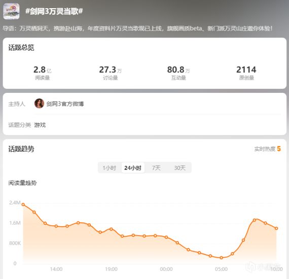 【PC遊戲】劍網3不打低端局！新版本話題破紀錄超2.8億，堪比明星離婚傳聞-第2張