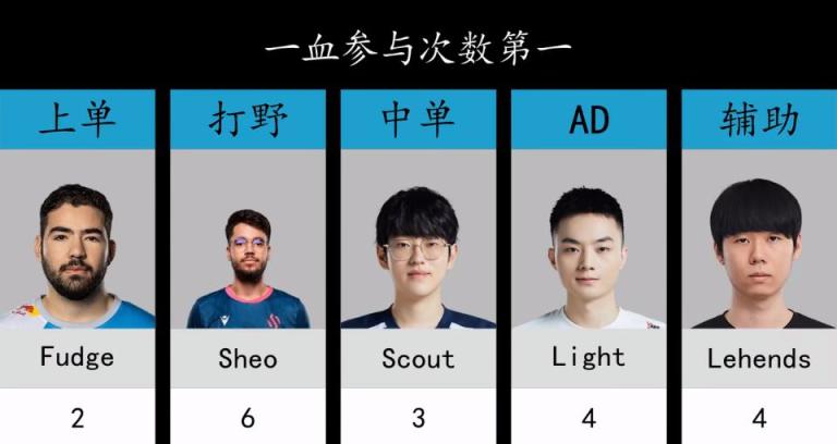 【英雄联盟】精细数据，S13瑞士轮全位置第一名，Theshy够强!-第5张