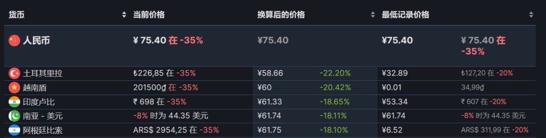 【PC遊戲】Steam周間特惠：86款Steam史低遊戲推薦-第93張