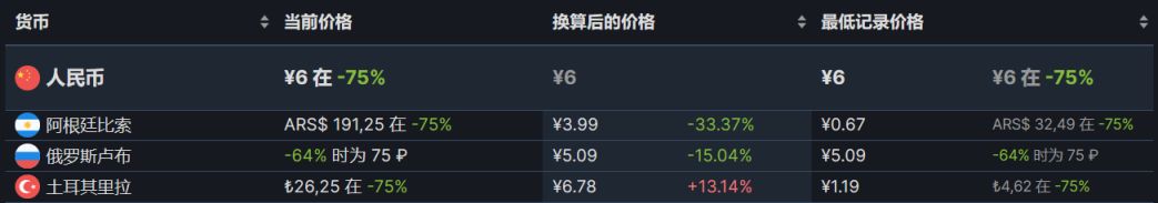 【PC遊戲】Steam周間特惠：86款Steam史低遊戲推薦-第144張