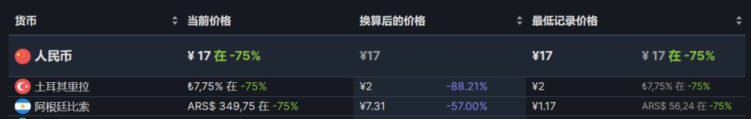 【PC遊戲】Steam周間特惠：86款Steam史低遊戲推薦-第150張